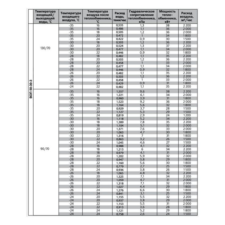 ВОП-500х300/3 воздухонагреватель водяной