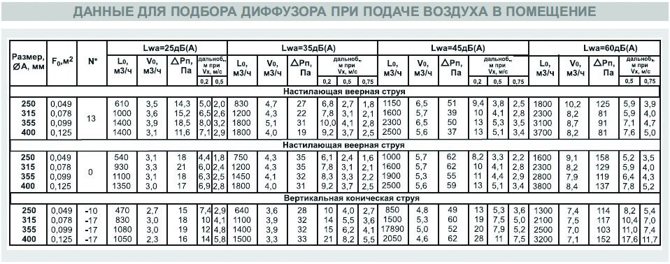 ДФА-3-250 диффузор веерный — Диаграммы подбора
