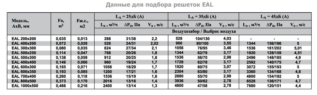 2VA-100х200 решетка двухрядная с КРВ — Диаграммы подбора