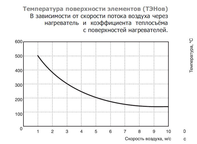 EOK-125-1.2-1ф электронагреватель — Диаграммы подбора
