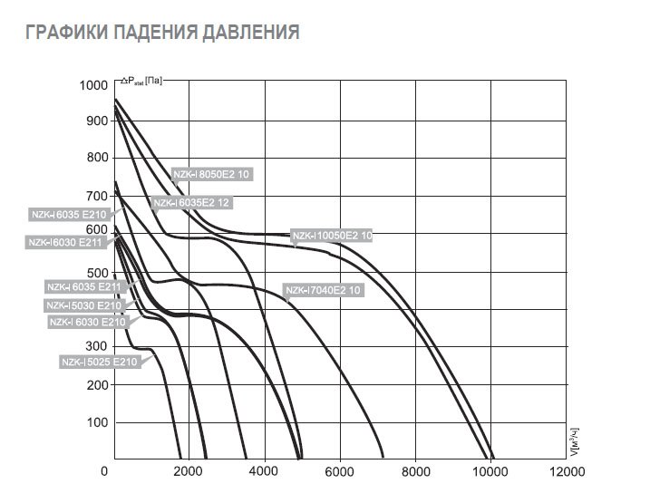 NZK-I-6030 E2 11 вентилятор канальный — Диаграммы подбора