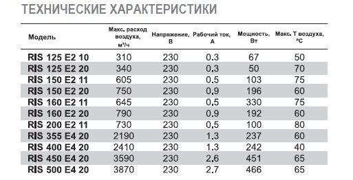 RIS-200 EC 20 вентилятор канальный — Диаграммы подбора