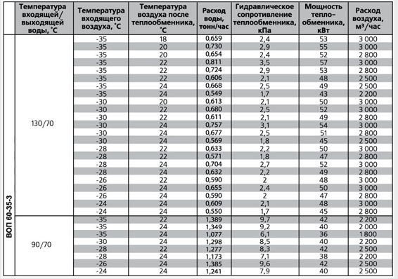 ВОП-700х400/2 воздухонагреватель водяной — Диаграммы подбора