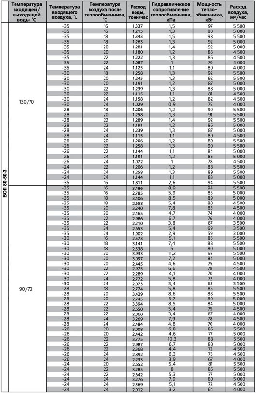 ВОП-700х400/2 воздухонагреватель водяной — Диаграммы подбора