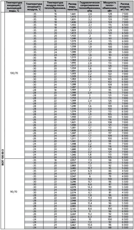 ВОП-700х400/2 воздухонагреватель водяной — Диаграммы подбора