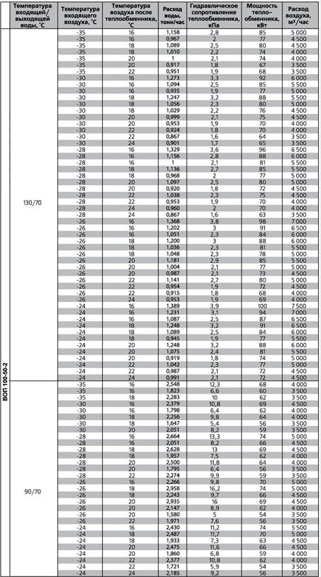 ВОП-700х400/2 воздухонагреватель водяной — Диаграммы подбора