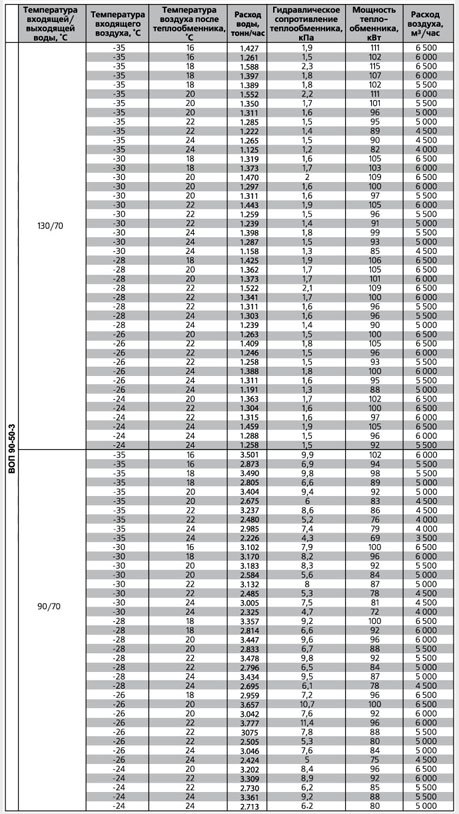ВОП-700х400/2 воздухонагреватель водяной — Диаграммы подбора