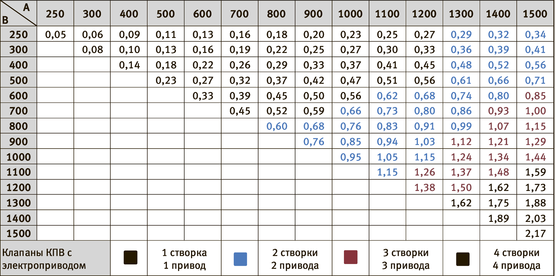 Типоразмерный ряд и значение площади проходного сечения КПВ.01(02;03)…-С стенового типа, м² — КПВ.01(02;03)-С